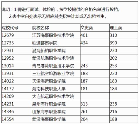 2022年广西普通高校招生高职高专提前批其他类最低投档分数线