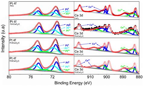 Effect of CeO2 Presence on the Electronic Structure and the Activity ...