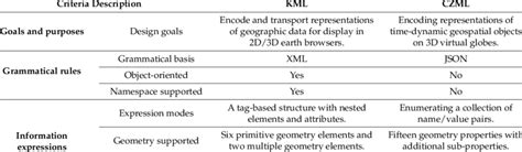Image result for Keyhole Markup Language KML Examples
