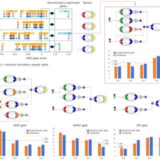 Image result for Implementation of Logic Gates Using Boolean Engineering Funda