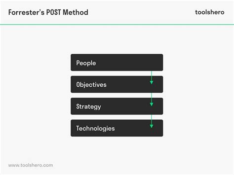 Image result for PostMethod