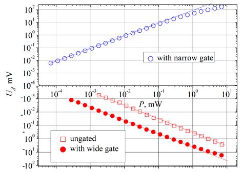 Gated Bow-Tie Diode for Microwave to Sub-Terahertz Detection