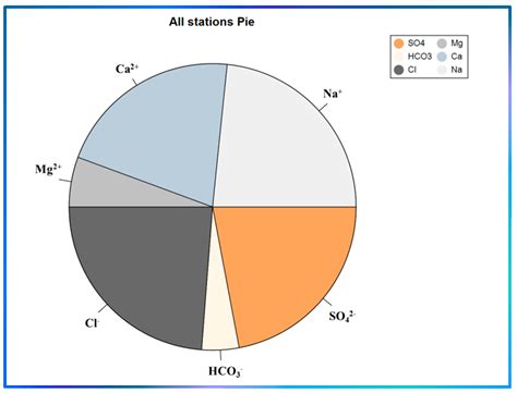 Integrating GIS, Statistical, Hydrogeochemical Modeling and Graphical ...