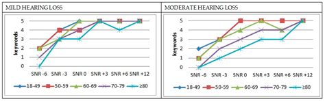 Analysis of the Spanish Auditory Test of Speech in Noise (PAHRE) in a ...