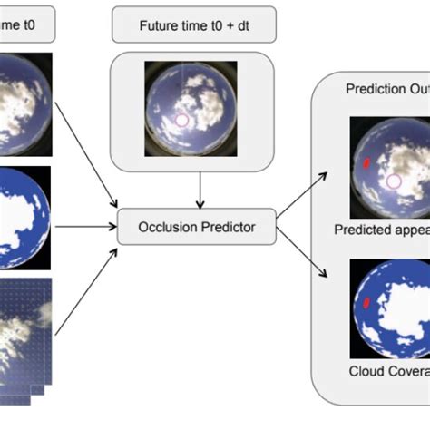 Image result for Prediction Using Computer
