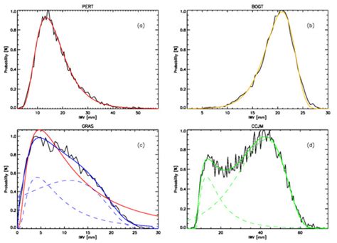 Global Spatiotemporal Variability of Integrated Water Vapor Derived ...