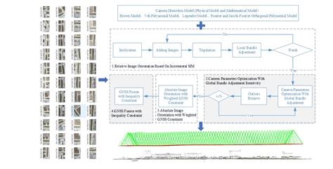 Camera Self-Calibration with GNSS Constrained Bundle Adjustment for ...