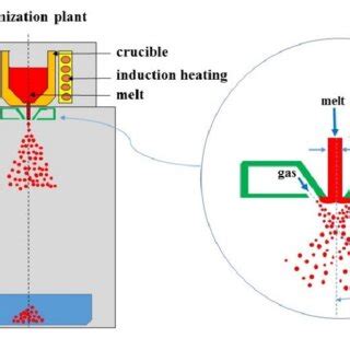 Image result for Gas Atomization Process