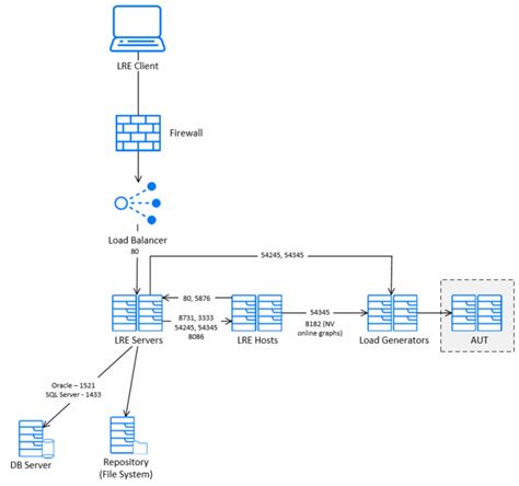 Image result for Load Runner Architecture Diagram