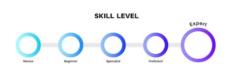 Image result for Skill Levels Basic Intermediate Advanced