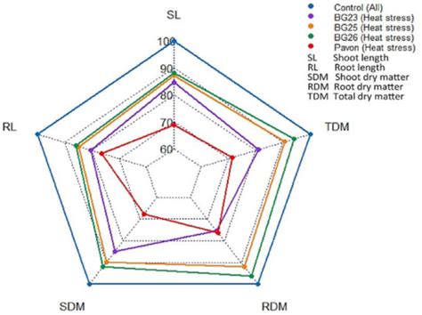 Physiological and Biochemical Dissection Reveals a Trade-Off between ...