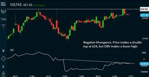 How to use the On Balance Volume indicator (OBV) & Williams %R