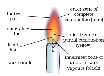 a neat labelled diagram of zones of candle flame? - Brainly.in