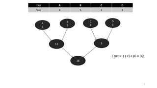 Image result for Huffman Coding Using Greedy Algorithm Implementations