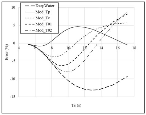 A Method for Energy and Resource Assessment of Waves in Finite Water Depths