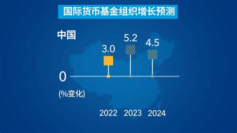 IMF World Economy Projection 的图像结果