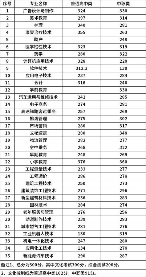 2023四川工商职业技术学院单招录取分数线（含2021-2022历年）_大学生必备网