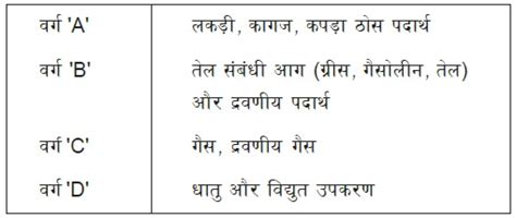 Aag Kitne Prakar Ki Hoti Hai ? | आग कितने प्रकार की होती हैं ? - ITI Skills