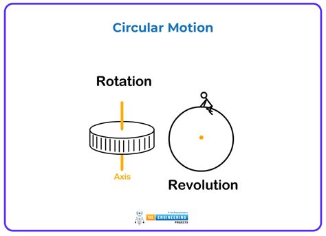 Image result for Simulation of Rotational Motion
