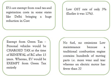 Section 80EEB of Income Tax Act – Interest on Electric Vehicle