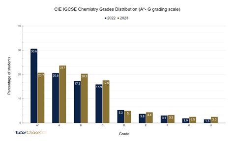 IGCSE Chemistry: A Complete Guide - TutorChase