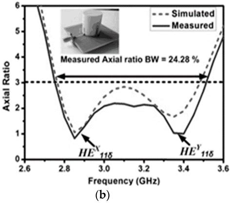 Circularly Polarized Hybrid Dielectric Resonator Antennas: A Brief ...