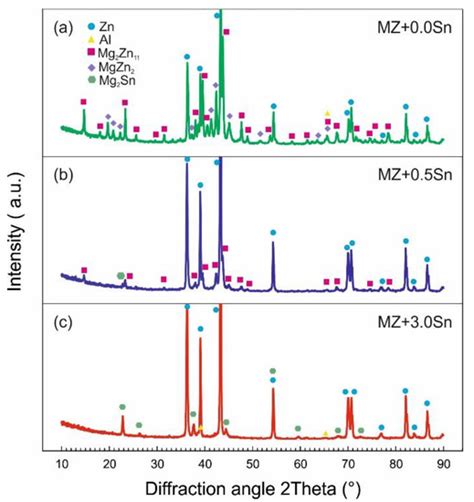 The Effect of Sn Addition on Zn-Al-Mg Alloy; Part I: Microstructure and ...