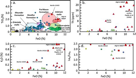 Image result for Stem Fields for TiO2