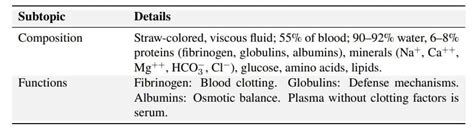 Cheat Sheet Body Fluids and Circulation - Biology Class 11 - NEET PDF
