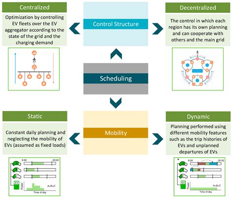 Power System Integration of Electric Vehicles: A Review on Impacts and ...