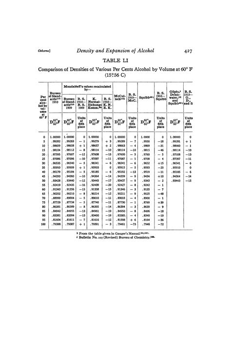 Density and Thermal Expansion of Ethyl Alcohol and of its Mixtures with ...