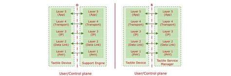 Image result for Dual Stack Control Plane