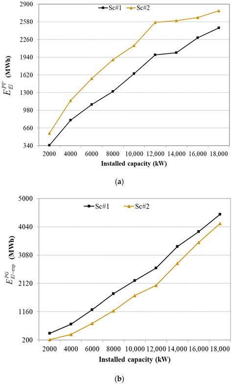 Energy, Environmental and Economic Performance of an Urban Community ...