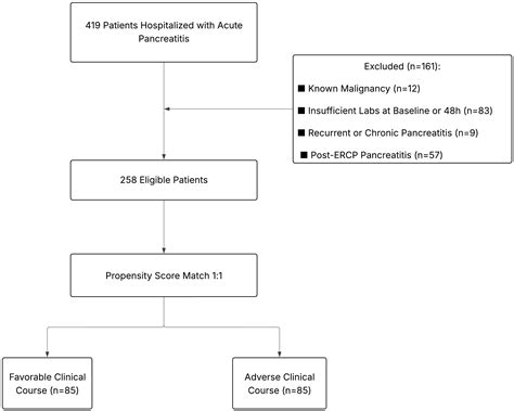 Dynamic Assessment of Modified EASIX (m-EASIX) at 48 Hours Predicts ...
