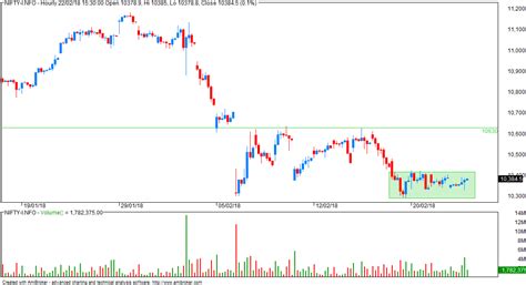 VFMDirect.in: NIFTY hourly charts