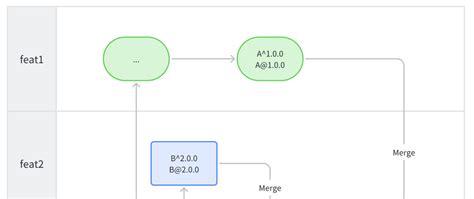 Image result for Package Lock JSON Merge Conflicts