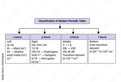 Image result for Classification of Periodic Table