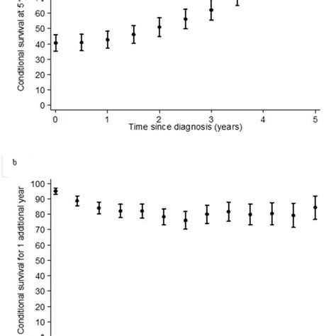 Image result for Conditional Probability Years