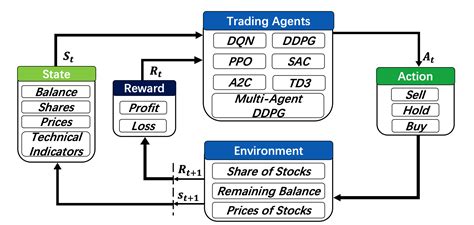 Image result for Finrl Applications