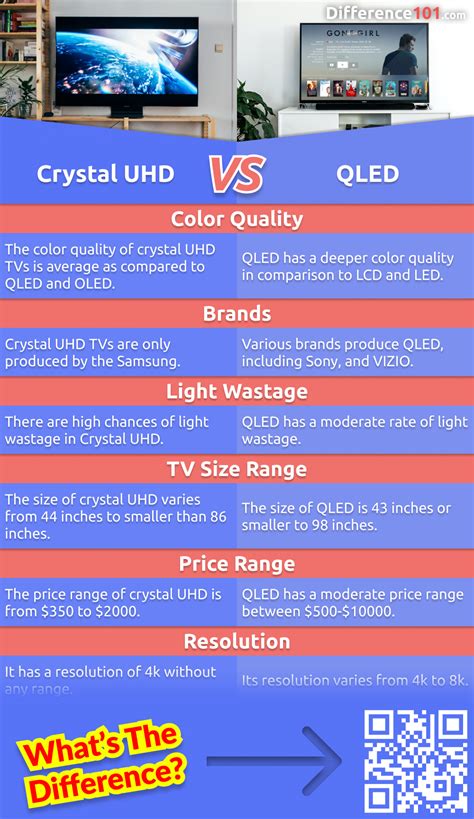 Image result for LED Q-LED OLED Difference