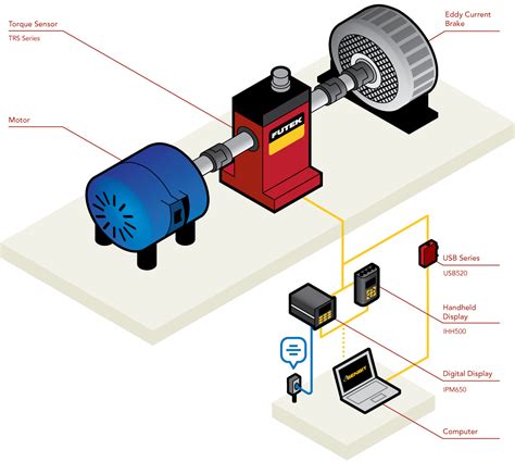 How to measure torque of a motor? | Torque Testing Stand | FUTEK