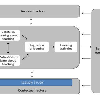 Image result for Lesson Study Model