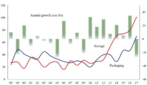 Technology Growth Rate Graph 的图像结果