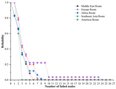 Assessing the Connectivity Reliability of a Maritime Transport Network ...