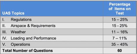 Image result for FAA Part 107 Test Questions