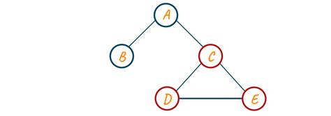 Image result for Detect Cycle Using DSU