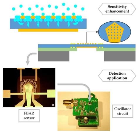 A Sensitivity-Enhanced Film Bulk Acoustic Resonator Gas Sensor with an ...