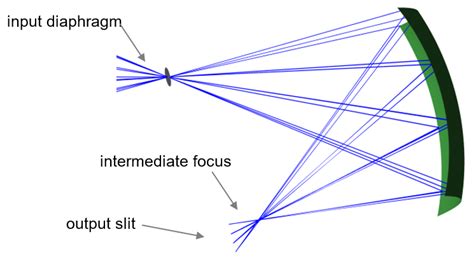 Freeform Mirror Design for Novel Laser Warning Receivers and Laser ...