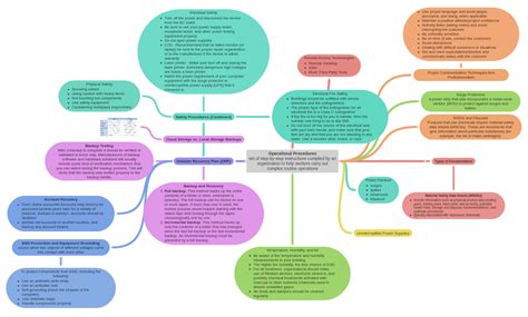 Image result for Operational Procedures Responsibilities