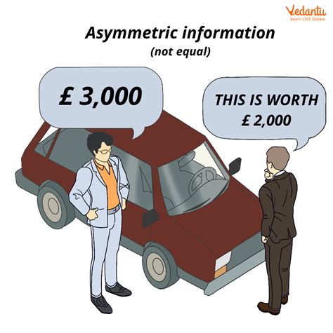 Asymmetric Information Economics - EconTips